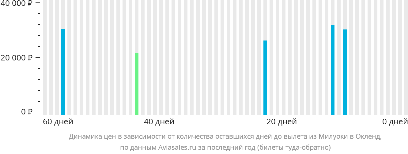 Динамика цен в зависимости от количества оставшихся дней до вылета из Милуоки в Окленд