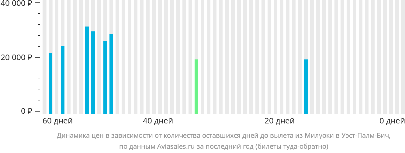 Динамика цен в зависимости от количества оставшихся дней до вылета из Милуоки в Уэст-Палм-Бич