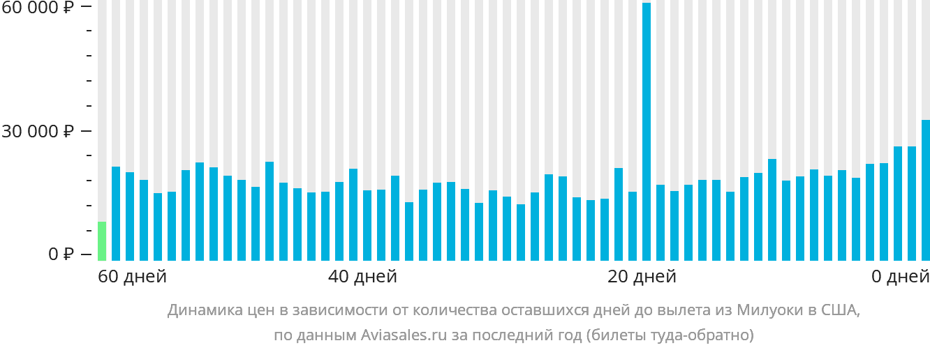 Динамика цен в зависимости от количества оставшихся дней до вылета из Милуоки в США