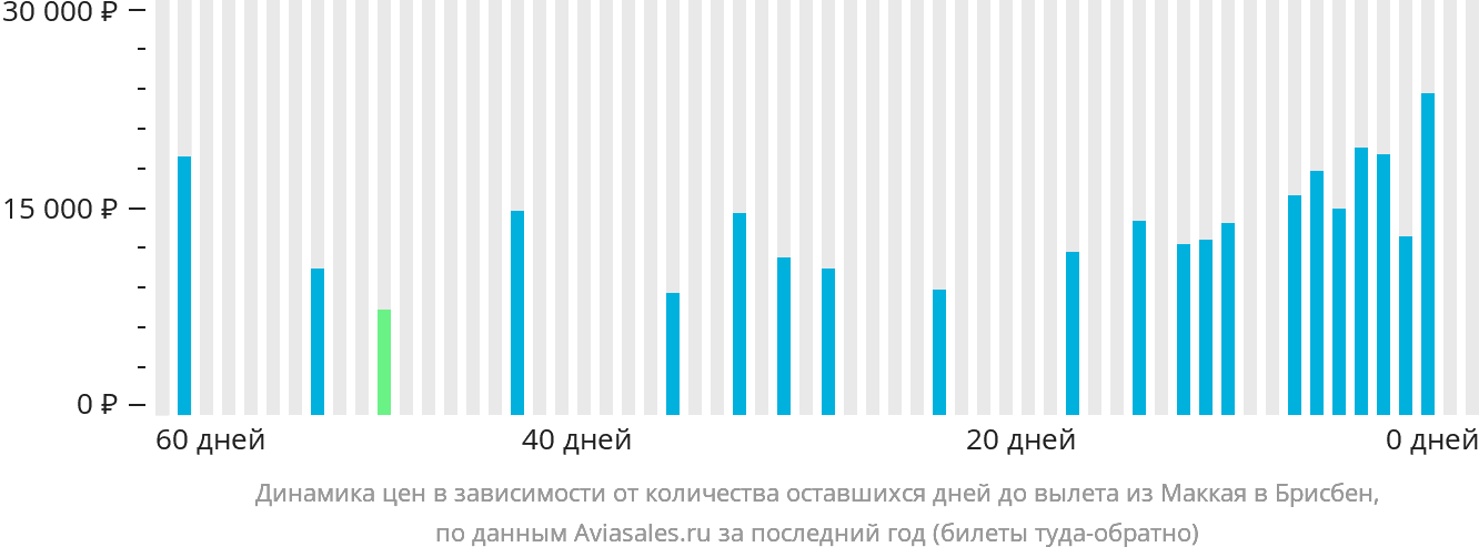 Динамика цен в зависимости от количества оставшихся дней до вылета из Маккая в Брисбен