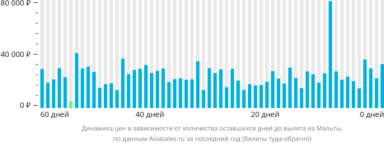 Динамика цен в зависимости от количества оставшихся дней до вылета из Мальты