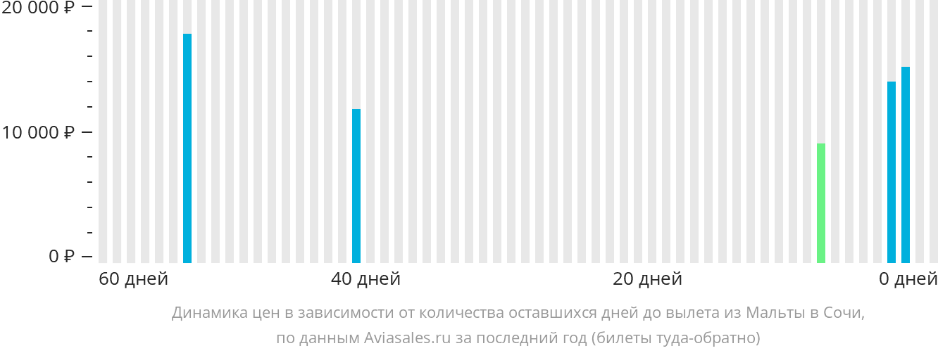 Динамика цен в зависимости от количества оставшихся дней до вылета из Мальты в Сочи