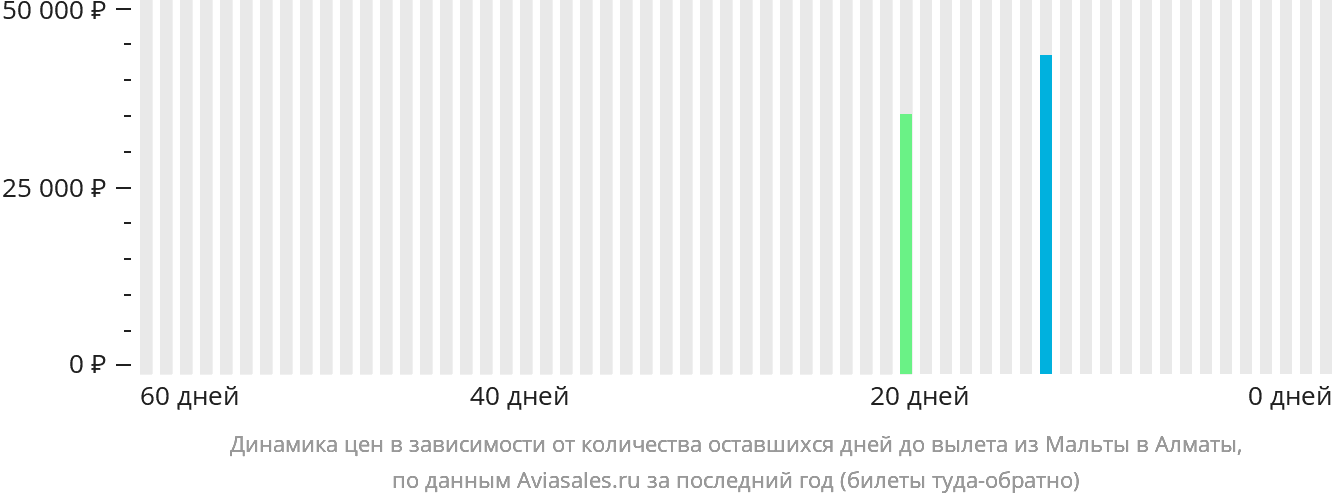 Динамика цен в зависимости от количества оставшихся дней до вылета из Мальты в Алматы