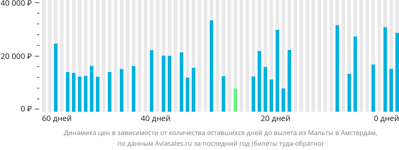 Динамика цен в зависимости от количества оставшихся дней до вылета из Мальты в Амстердам