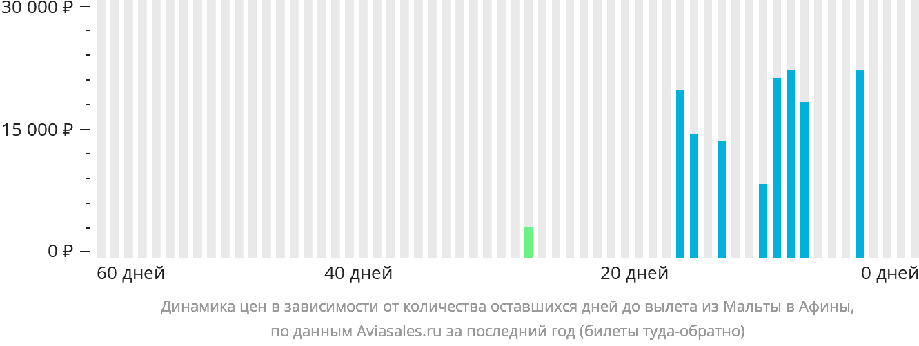 Динамика цен в зависимости от количества оставшихся дней до вылета из Мальты в Афины