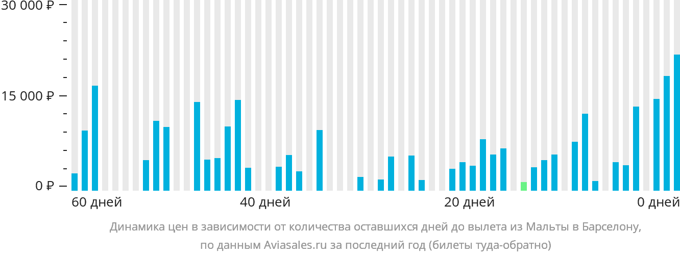 Динамика цен в зависимости от количества оставшихся дней до вылета из Мальты в Барселону