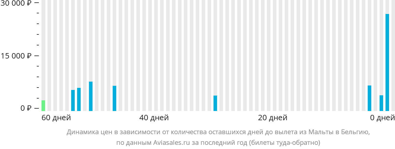 Динамика цен в зависимости от количества оставшихся дней до вылета из Мальты в Бельгию