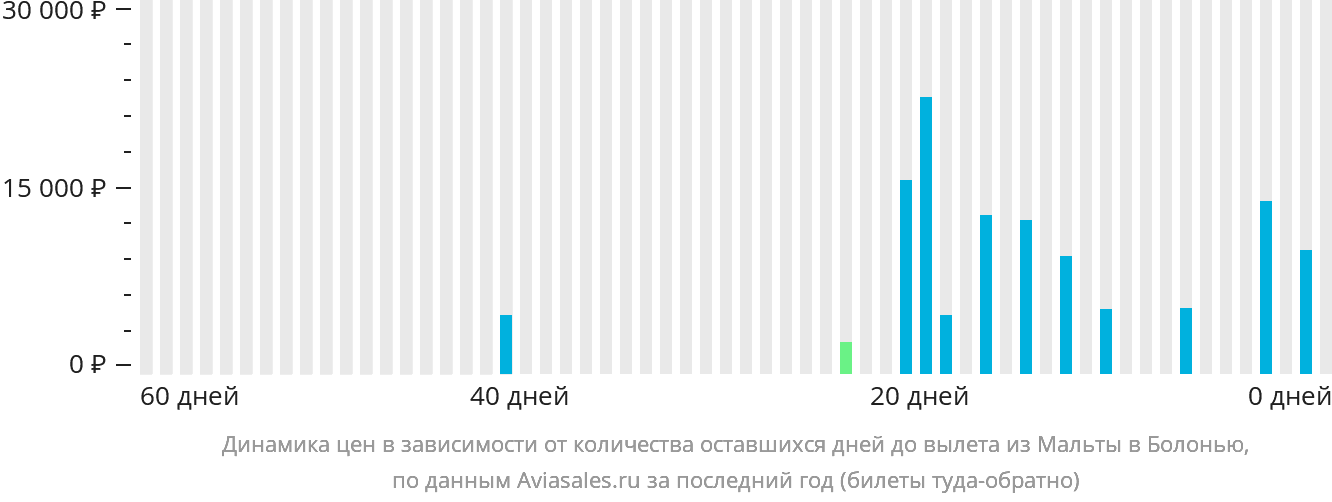 Динамика цен в зависимости от количества оставшихся дней до вылета из Мальты в Болонью