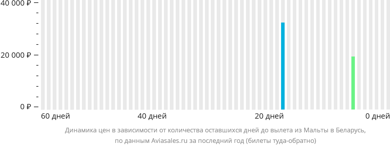 Динамика цен в зависимости от количества оставшихся дней до вылета из Мальты в Беларусь