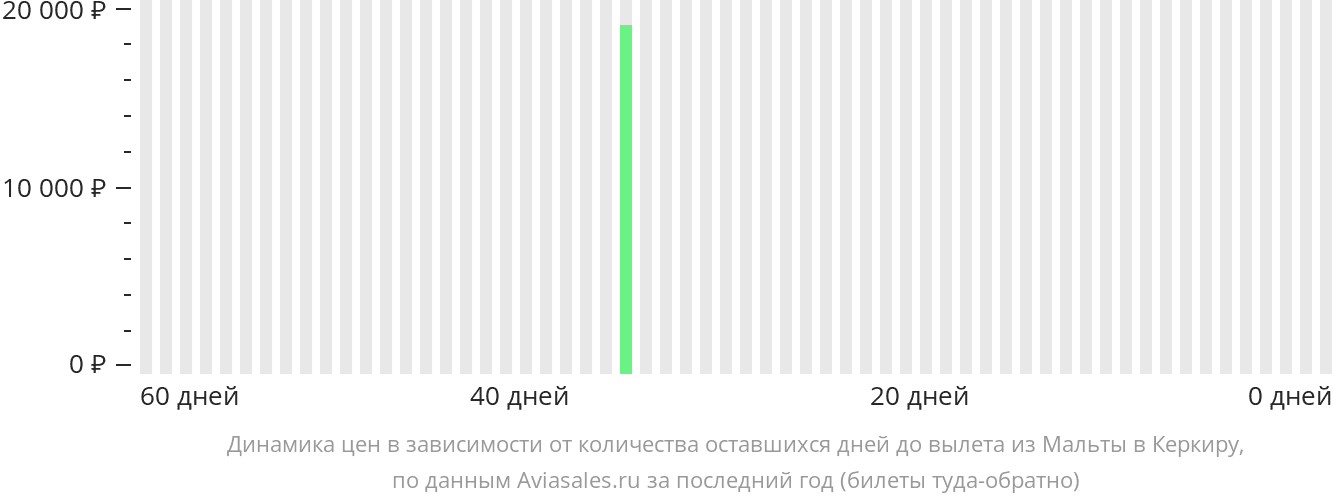 Динамика цен в зависимости от количества оставшихся дней до вылета из Мальты на Корфу