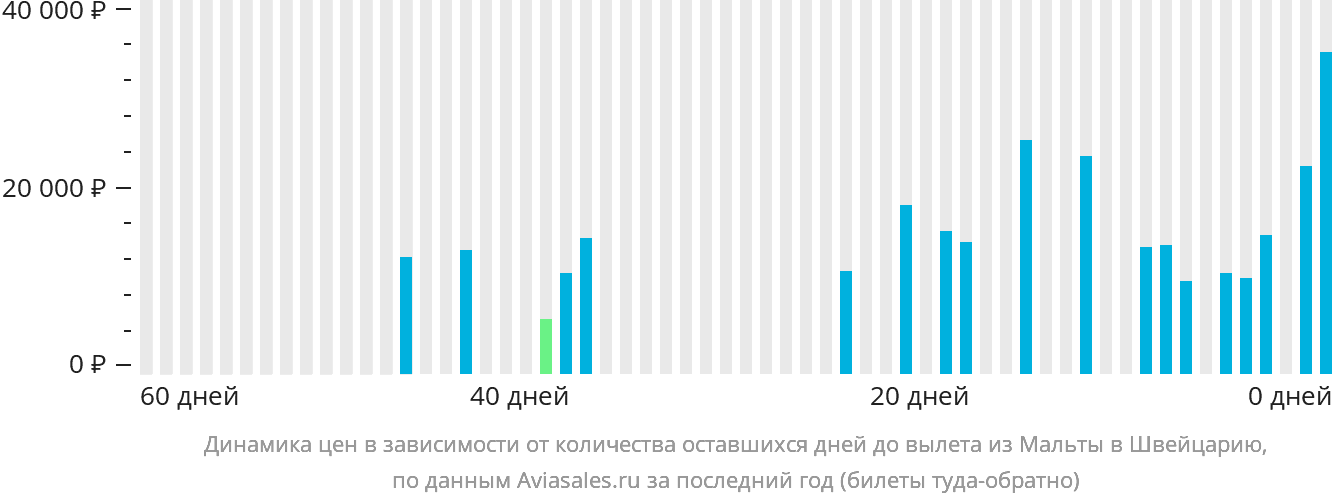 Динамика цен в зависимости от количества оставшихся дней до вылета из Мальты в Швейцарию