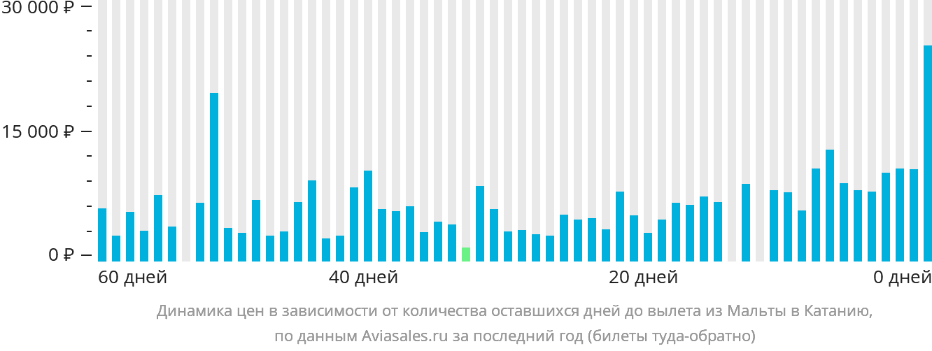 Динамика цен в зависимости от количества оставшихся дней до вылета из Мальты в Катанию