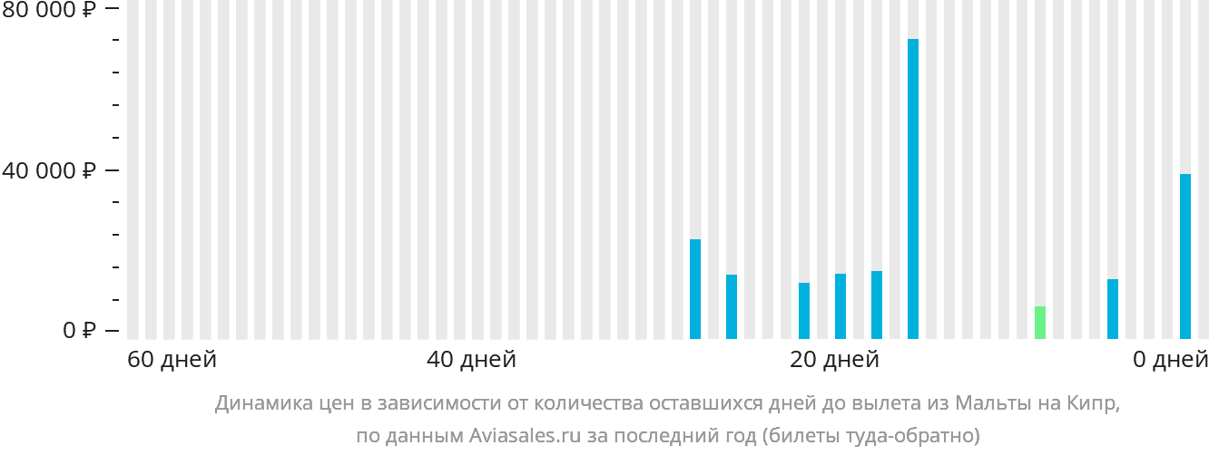 Динамика цен в зависимости от количества оставшихся дней до вылета из Мальты на Кипр