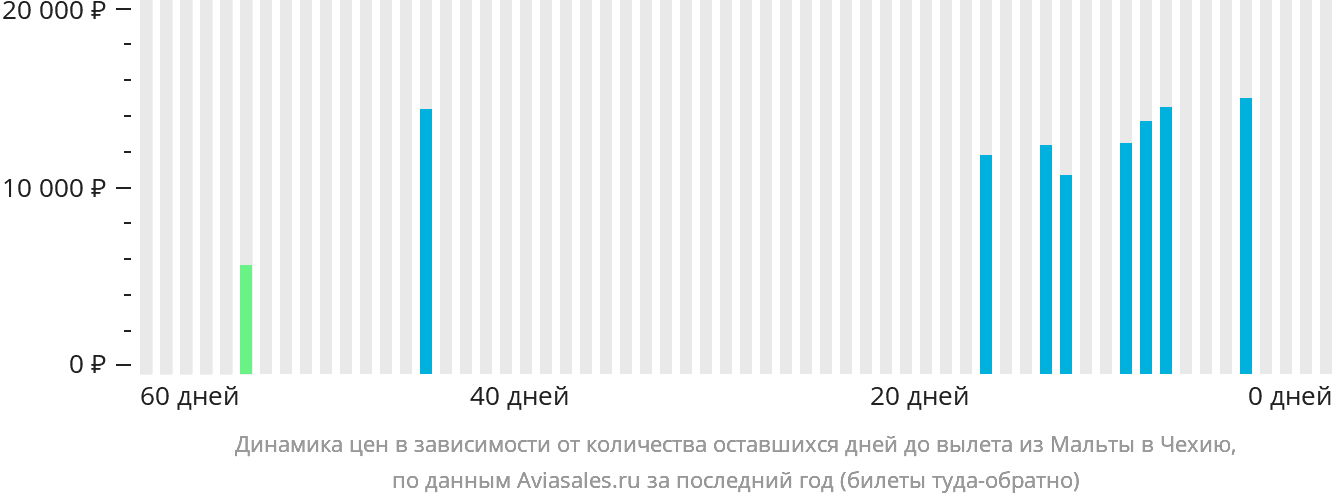 Динамика цен в зависимости от количества оставшихся дней до вылета из Мальты в Чехию