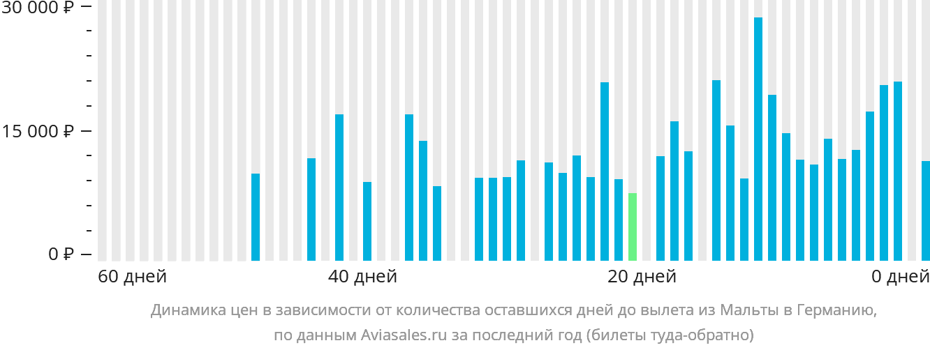 Динамика цен в зависимости от количества оставшихся дней до вылета из Мальты в Германию