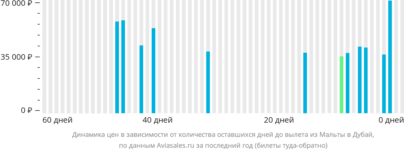 Динамика цен в зависимости от количества оставшихся дней до вылета из Мальты в Дубай
