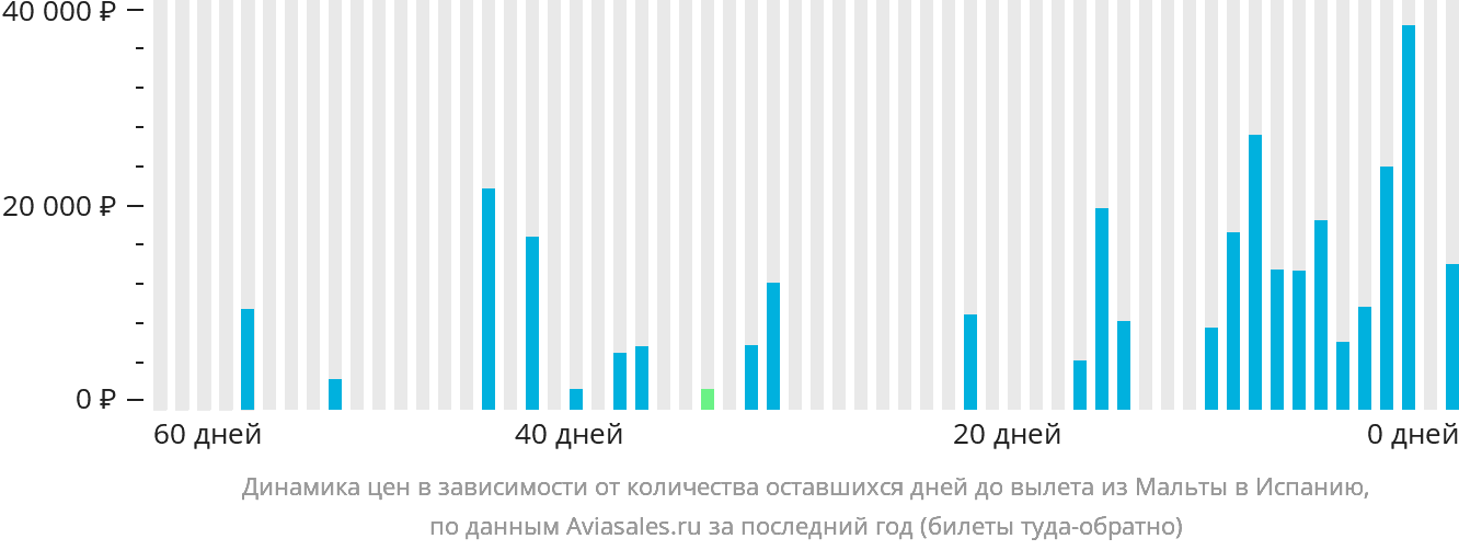 Динамика цен в зависимости от количества оставшихся дней до вылета из Мальты в Испанию