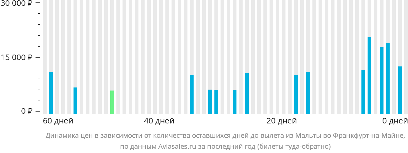 Динамика цен в зависимости от количества оставшихся дней до вылета из Мальты во Франкфурт-на-Майне