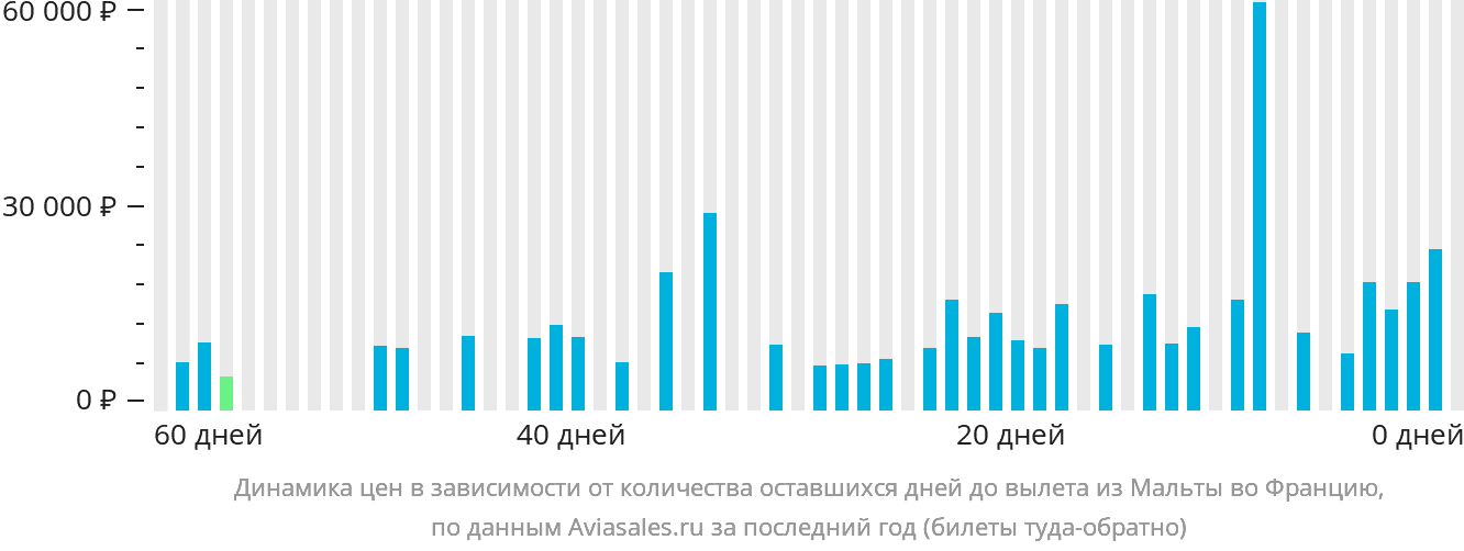 Динамика цен в зависимости от количества оставшихся дней до вылета из Мальты во Францию