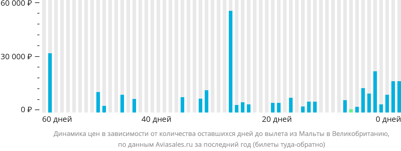 Динамика цен в зависимости от количества оставшихся дней до вылета из Мальты в Великобританию