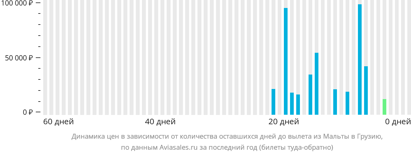 Динамика цен в зависимости от количества оставшихся дней до вылета из Мальты в Грузию