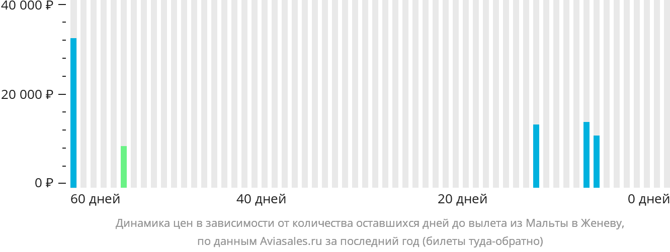 Динамика цен в зависимости от количества оставшихся дней до вылета из Мальты в Женеву