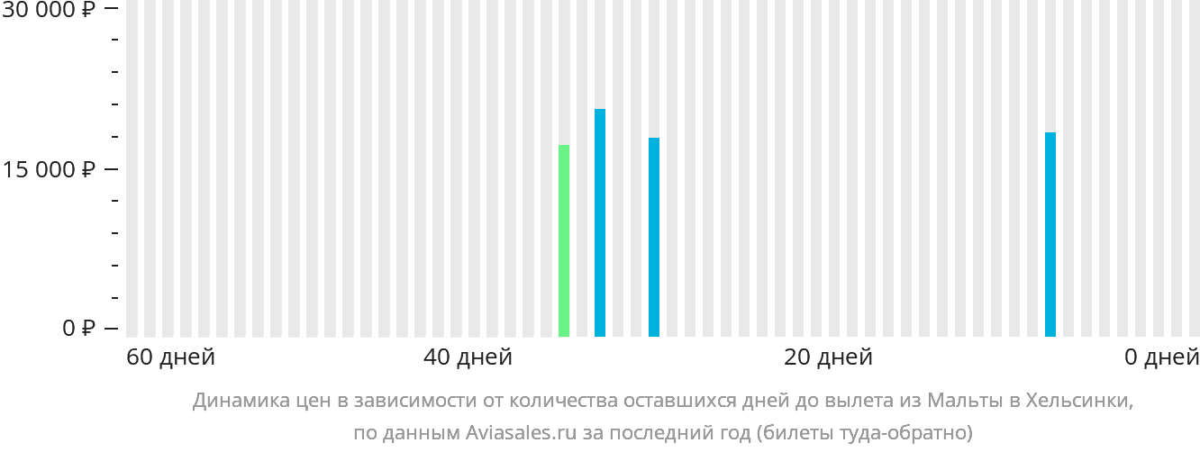 Динамика цен в зависимости от количества оставшихся дней до вылета из Мальты в Хельсинки