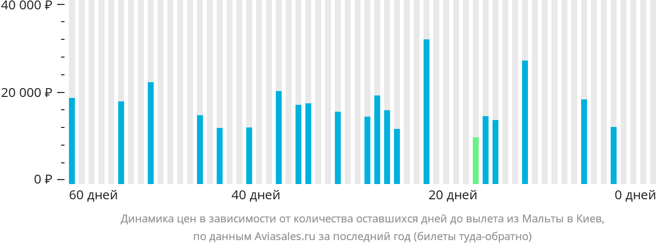Динамика цен в зависимости от количества оставшихся дней до вылета из Мальты в Киев