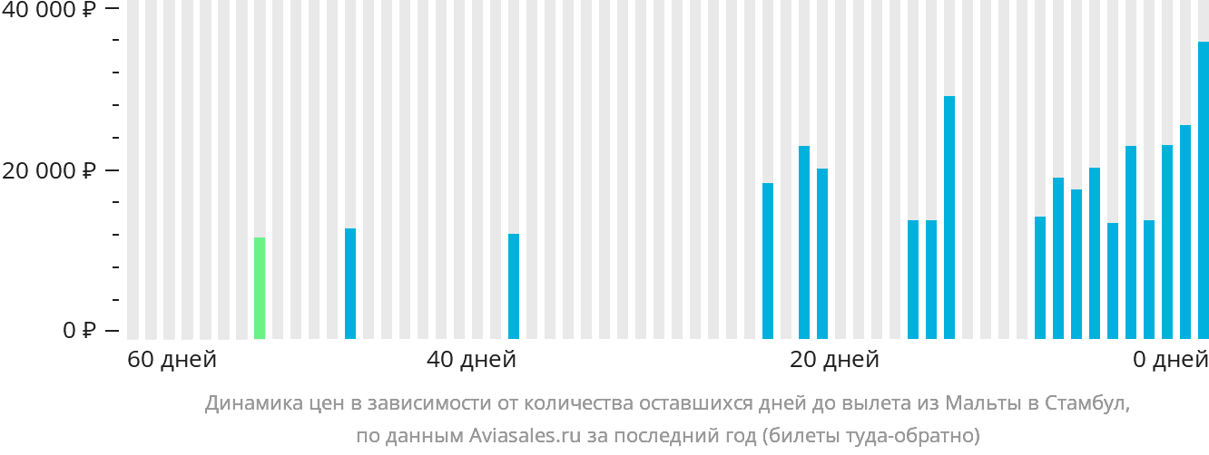Динамика цен в зависимости от количества оставшихся дней до вылета из Мальты в Стамбул