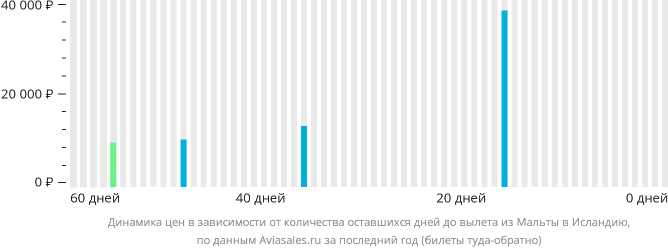 Динамика цен в зависимости от количества оставшихся дней до вылета из Мальты в Исландию