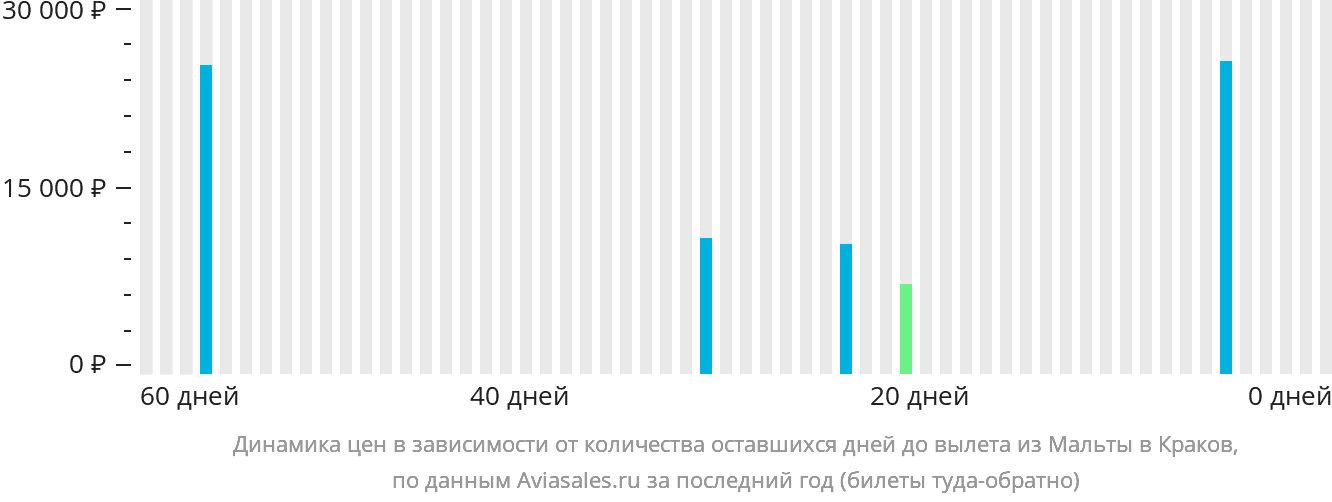 Динамика цен в зависимости от количества оставшихся дней до вылета из Мальты в Краков