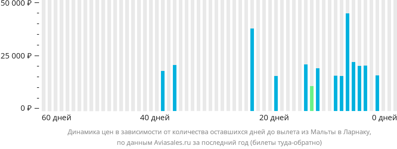 Динамика цен в зависимости от количества оставшихся дней до вылета из Мальты в Ларнаку