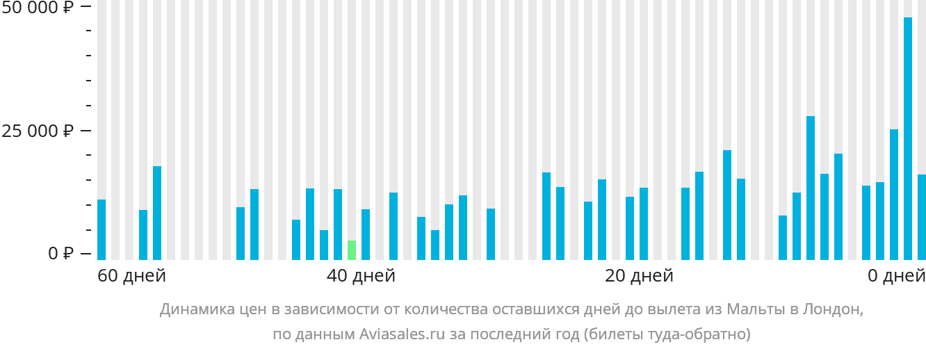 Динамика цен в зависимости от количества оставшихся дней до вылета из Мальты в Лондон