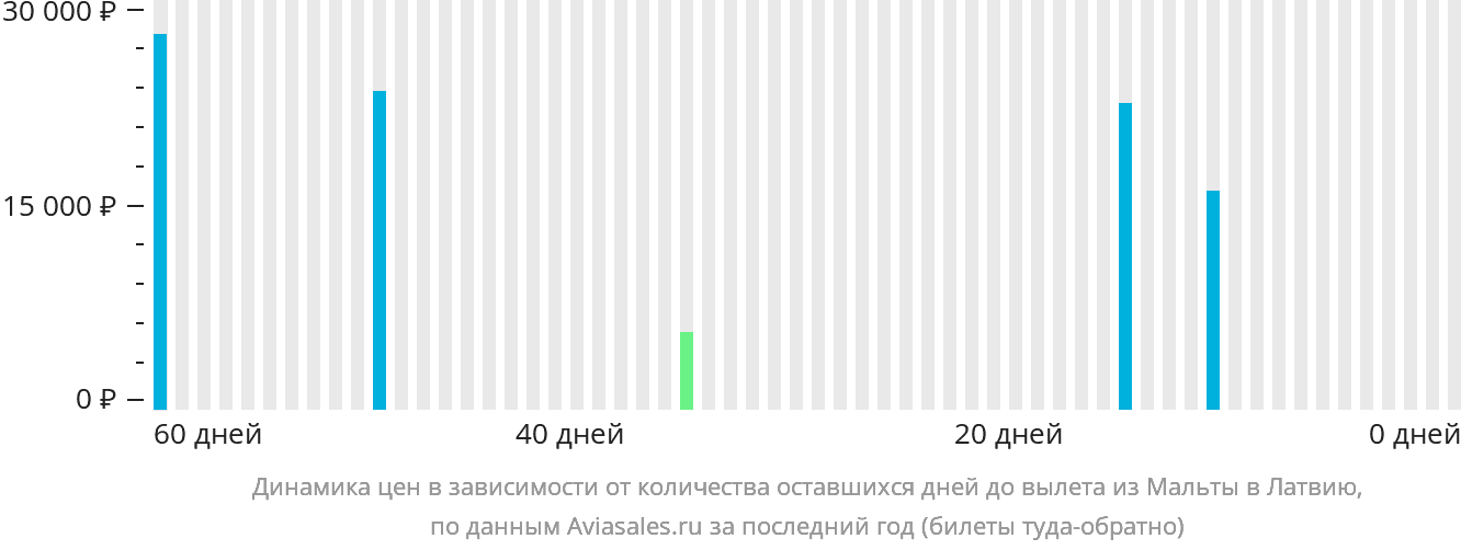 Динамика цен в зависимости от количества оставшихся дней до вылета из Мальты в Латвию