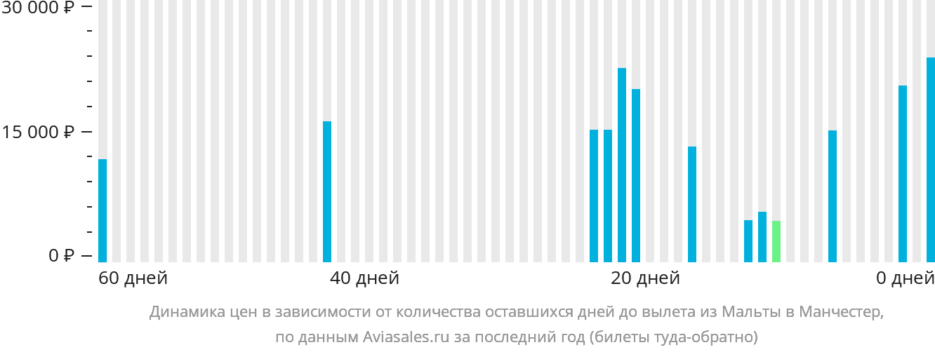 Динамика цен в зависимости от количества оставшихся дней до вылета из Мальты в Манчестер