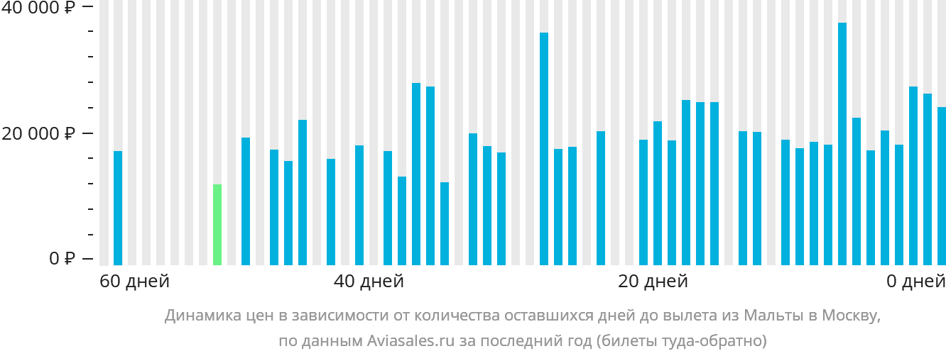 Динамика цен в зависимости от количества оставшихся дней до вылета из Мальты в Москву