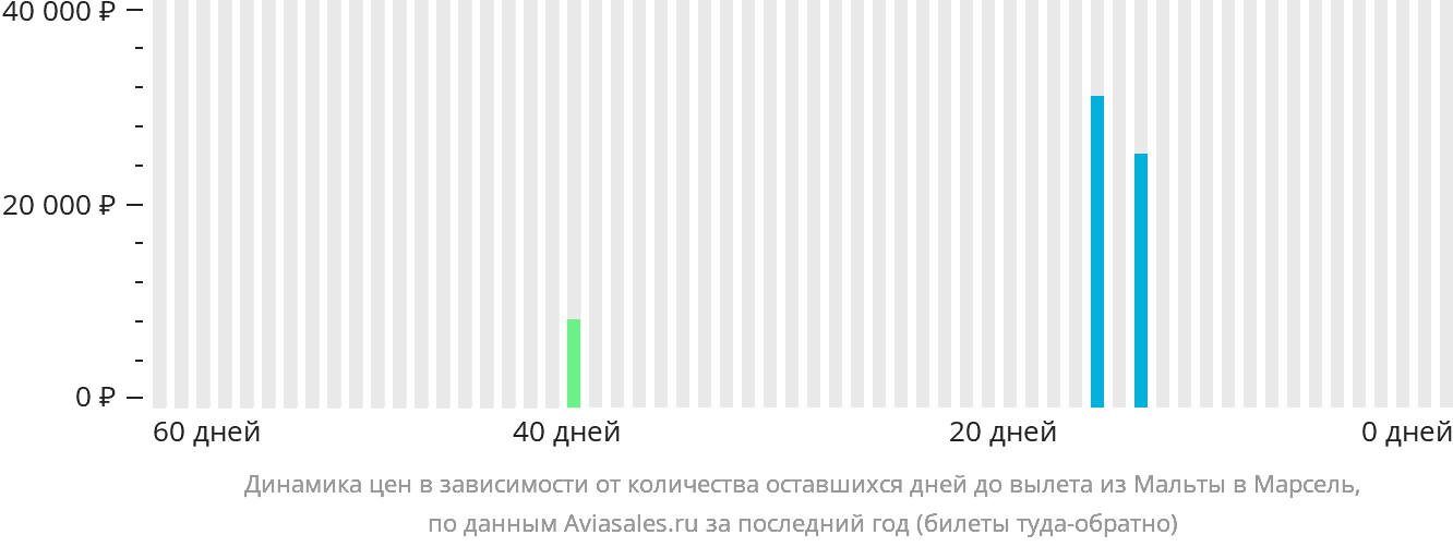 Динамика цен в зависимости от количества оставшихся дней до вылета из Мальты в Марсель