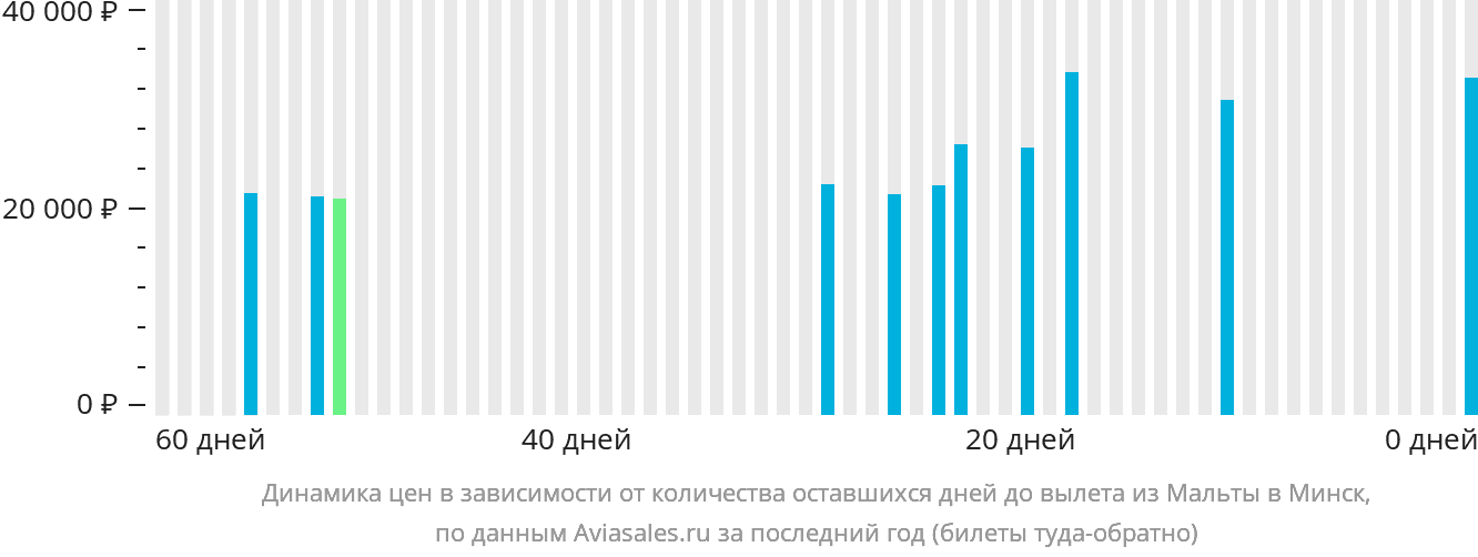 Динамика цен в зависимости от количества оставшихся дней до вылета из Мальты в Минск