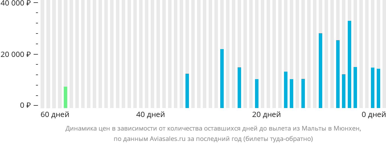 Динамика цен в зависимости от количества оставшихся дней до вылета из Мальты в Мюнхен