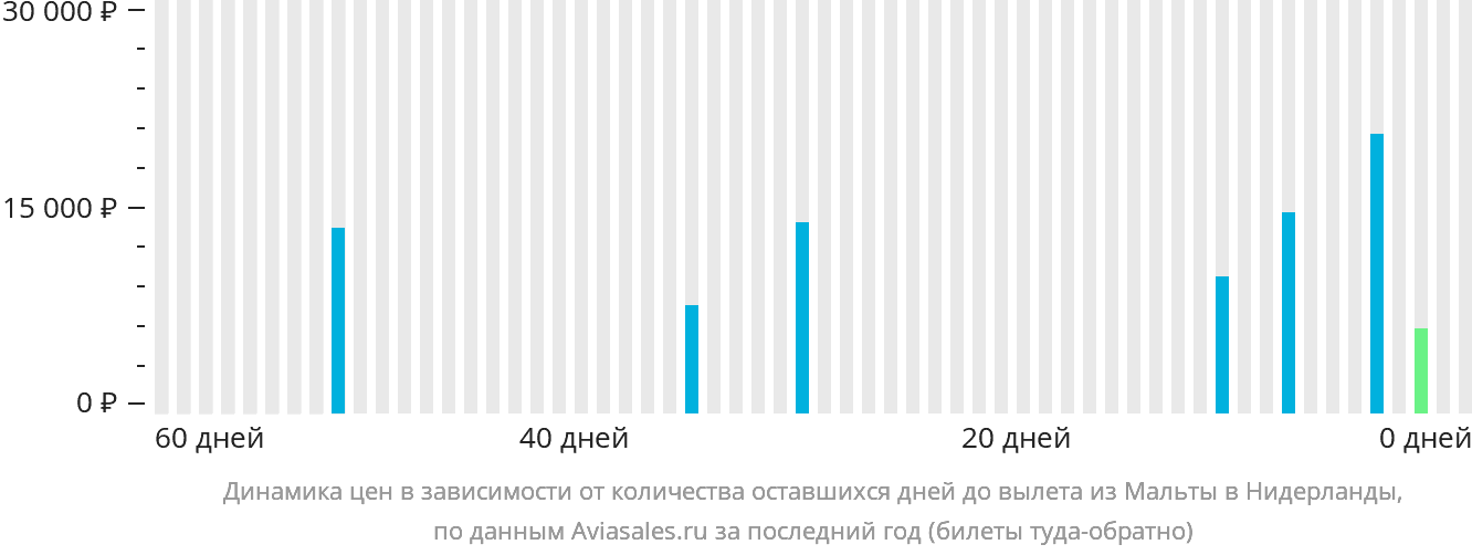 Динамика цен в зависимости от количества оставшихся дней до вылета из Мальты в Нидерланды