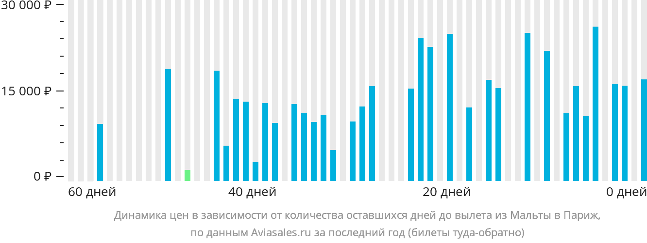 Динамика цен в зависимости от количества оставшихся дней до вылета из Мальты в Париж