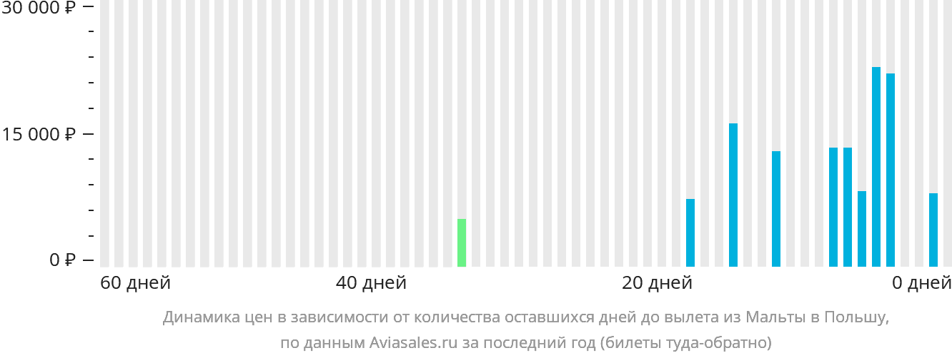 Динамика цен в зависимости от количества оставшихся дней до вылета из Мальты в Польшу