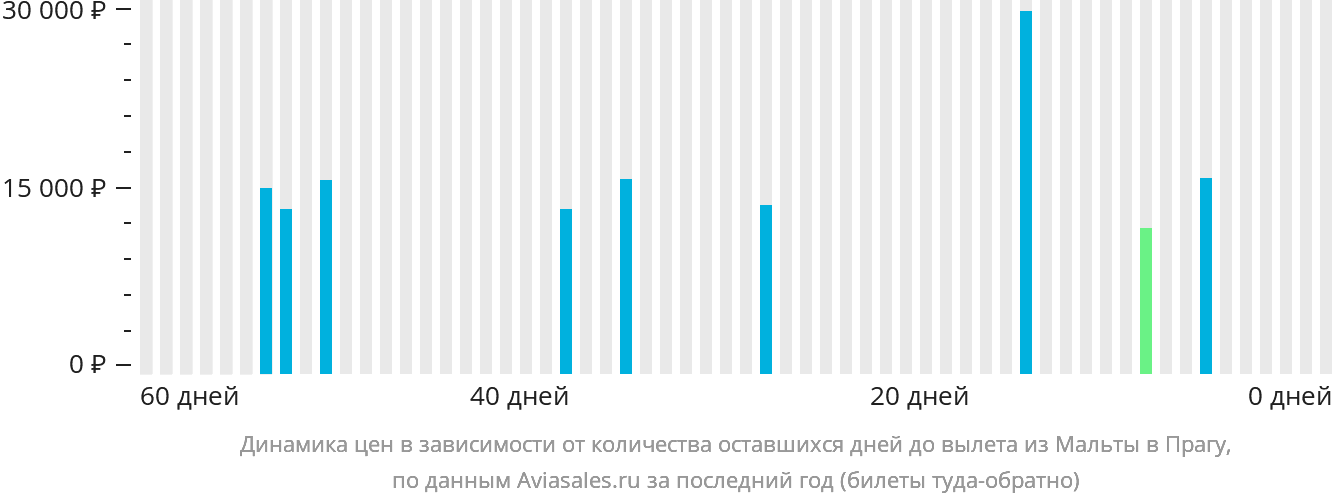 Динамика цен в зависимости от количества оставшихся дней до вылета из Мальты в Прагу