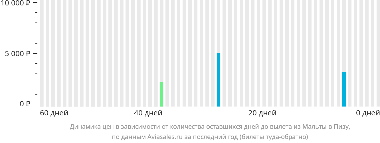 Динамика цен в зависимости от количества оставшихся дней до вылета из Мальты в Пизу