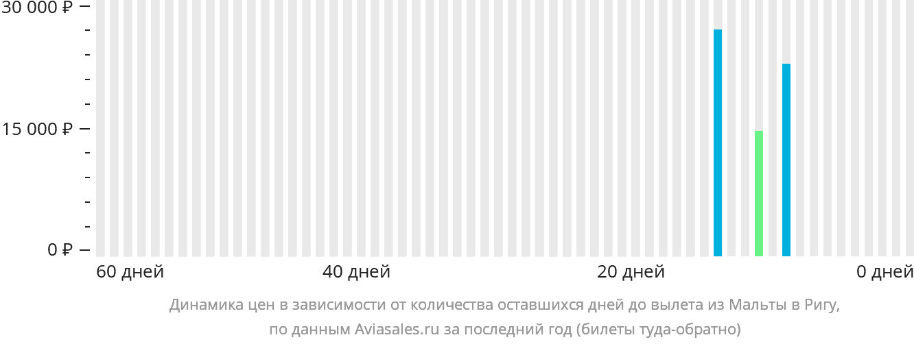 Динамика цен в зависимости от количества оставшихся дней до вылета из Мальты в Ригу