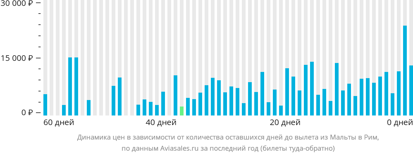 Динамика цен в зависимости от количества оставшихся дней до вылета из Мальты в Рим