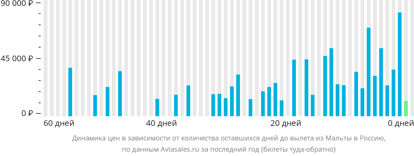 Динамика цен в зависимости от количества оставшихся дней до вылета из Мальты в Россию