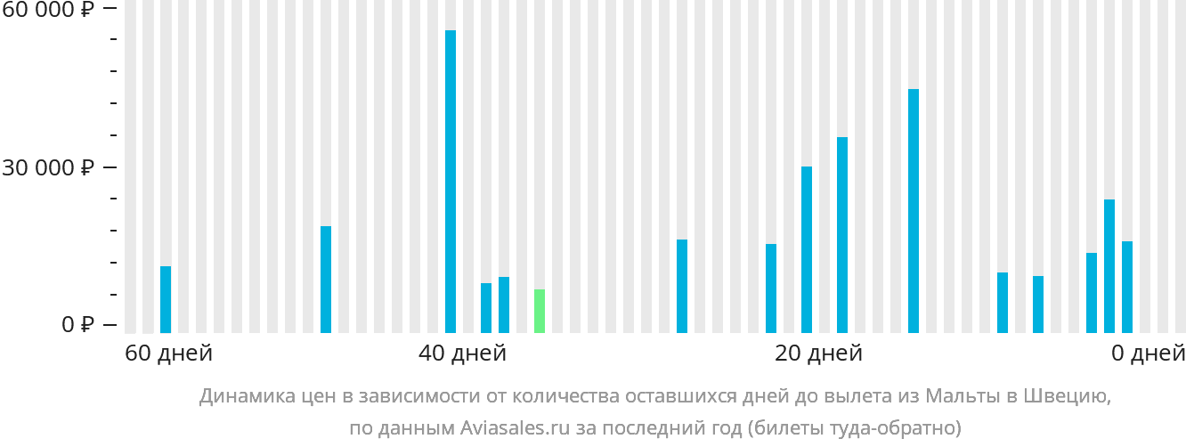 Динамика цен в зависимости от количества оставшихся дней до вылета из Мальты в Швецию