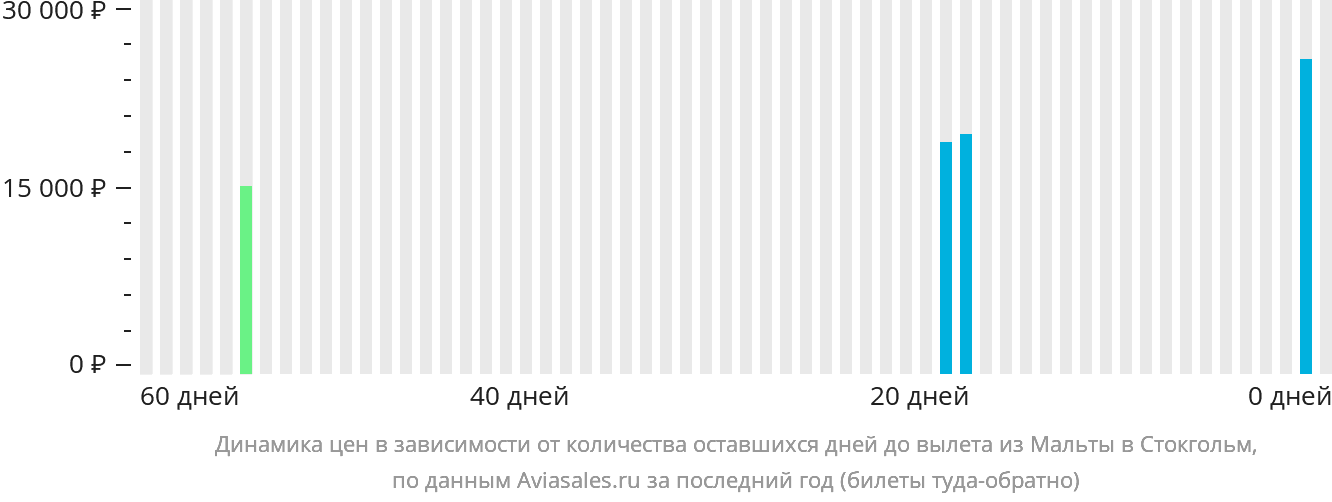 Динамика цен в зависимости от количества оставшихся дней до вылета из Мальты в Стокгольм