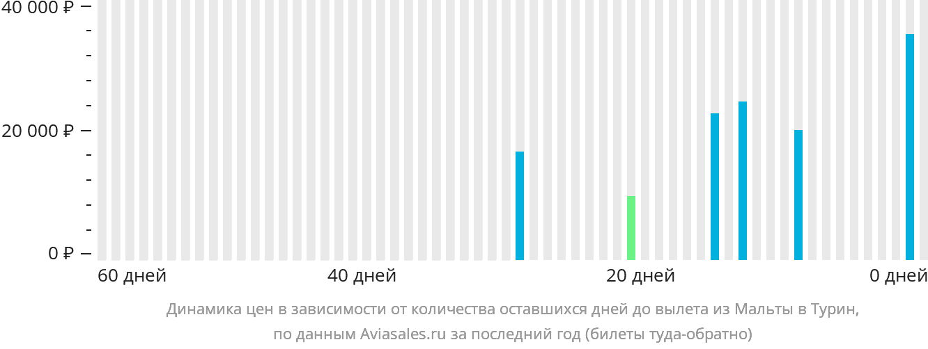 Динамика цен в зависимости от количества оставшихся дней до вылета из Мальты в Турин